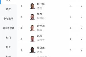 世界杯最佳射手赔率：姆巴佩梅西6球领先，凯恩5球位居第三，C罗3球排名第八