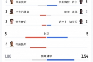 比利时对塞内加尔全场数据:射门数19-19,射正数5-5,控球率52%-48%