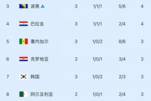 苦等揭晓！韩国需至明日方可知晓晋级与否，晋级还需满足三组条件