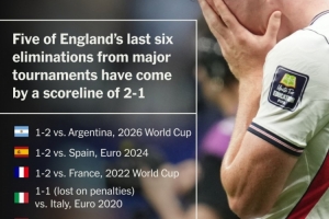 熟悉的比分，英格兰近六次大赛淘汰赛中，五次均以1-2落败