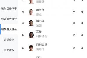小组赛错失重大机会排行榜：瓦伦西亚4次位列第一，C罗、哈兰德、姆巴佩各3次