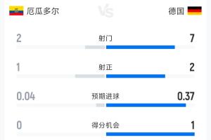 厄瓜多尔与德国半场战报：射门比2-7，射正比1-2，控球率38%-62%