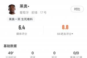 莱奥半场表现：射高出1次，尝试过人4次成功1次，得分6.4分