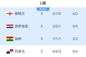 世界杯L组战况：英格兰领跑小组第一，克罗地亚紧随其后位列第二，加纳位居第三成功晋级，巴拿马未能出线