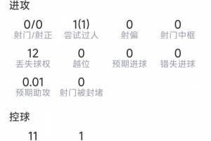 迪涅本场比赛表现：送出点球，完成1次解围，无抢断和拦截，得分5.6分