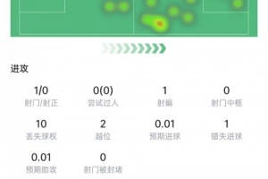 努涅斯比赛数据：射门1次未中，对抗10次成功3次，得分6.2分