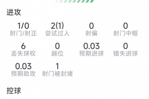 维蒂尼亚比赛数据:射门1次命中0球,抢断2次,对抗成功8次失败6次,得分7.2分