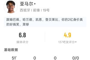 亚马尔半场：射门1次命中1次，10次失误，预期进球率0.06