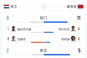 荷兰1-1摩洛哥点球大战遭淘汰,全场数据:射门6-11,射正2-5