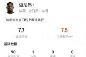 迈尼昂此役扑救1次+高球拦截3次 传球11次成功+对抗2次成功 获评7.7分