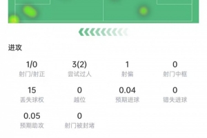 阿什拉夫数据：丢球权达15次，全场被过3次最多，评分6.2分
