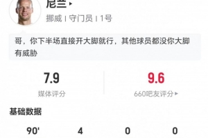 尼兰此役1次失球+1次扑点 4次扑救+阻止进球率0.76 27次长传12次成功 得分7.9