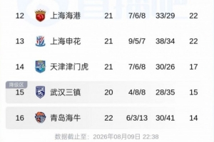 22分3板！津门虎连败陷危机，申花海港领跑