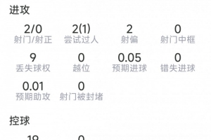布阿迪18岁表现：两射未中，抢断两次，对抗成功六次，失败五次，得6.9分