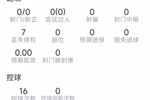 遗憾因伤退场，利桑德罗本场表现：解围2次，拦截1次，抢断1次，得分6.7分