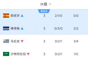 H组积分榜最终结果：西班牙与佛得角共同晋级，乌拉圭三战皆负意外淘汰