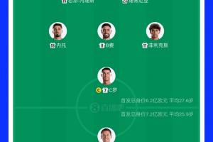焦点对决!葡萄牙首发总估值6.2亿欧元,西班牙首发总估值7.2亿欧元