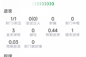 帕梅卡诺本场表现：射门1次，解围4次，抢断3次，错失良机1次