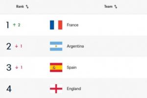 FIFA国际排名更新:法国超越阿根廷登顶,瑞典降至第37位
