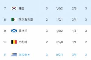 乌拉圭2分小组第3，韩媒称韩国形势利好，拯救韩国的剧本或许即将成真