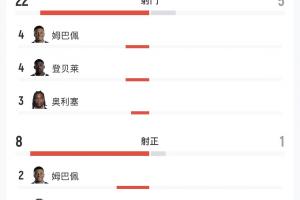 压制战！法国对决摩洛哥：射门比22-5，射正比8-1，得分机会5-0