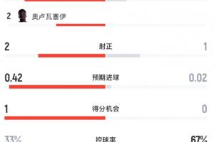 半场统计：加拿大4次射门2次射正2张黄牌，摩纳哥1次射门1次射正4张黄牌