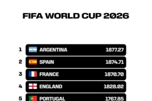 FIFA官方发布视频展示小组赛阶段各国排名变动