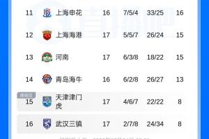 中超联赛积分排名：国安积分与泰山持平升至第六，海港位居第十二，津门虎首次摆脱垫底位置