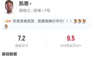 精彩表现！凯恩此役贡献1球1助1造点 10次对抗成功2次解围 得到7.2分评价