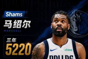 独行侠续约马绍尔至2029-30赛季，合同总额达5220万