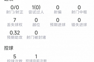 萨卡比赛数据：1助攻，0射门，3抢断，1关键传球，得分7.2分