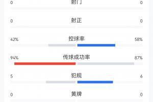 英格兰5次犯规对阿根廷6次犯规，均无黄牌，射门数均为0