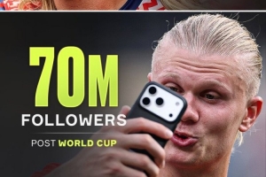 世界杯显著提高哈兰德国际知名度 球员Instagram粉丝数增涨3000万
