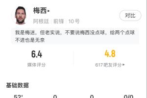 梅西半场数据:射门3次命中1球,预期进球率为0.87,8次失去控球权,错失扳平点球