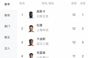 中超进球榜：奥斯卡、拉唐、卡迪斯领跑，各进12球，克雷桑以11球紧随其后
