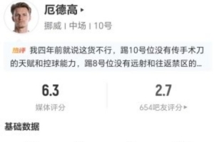 厄德高此役3射1中+1失球 1次关键传球+16次丢球 获评6.3分