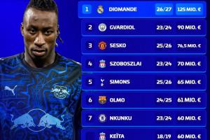 战报：莱比锡球员转会收入排行