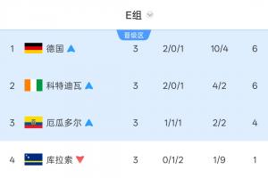 E组积分榜最终排名：德国居首，科特迪瓦和厄瓜多尔分列第二、三名，库拉索被淘汰