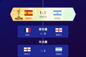 美加墨世界杯48队最终排名：西班牙第一 挪威第五 德国第十八 佛得角第三十二 韩国第三十四