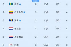 仅剩5个席位！小组赛第三名：韩国净胜球3-1落后降至第六，三队已确定晋级