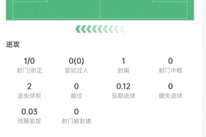 库巴西数据：解围5次，对抗7次成功4次，传球成功率97.7%，评分7.3