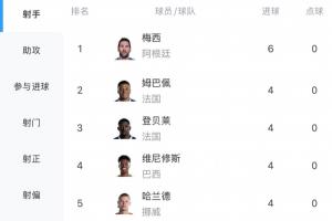 世界杯进球榜：梅西三场六球居首 姆巴佩等四人各进四球同列次席