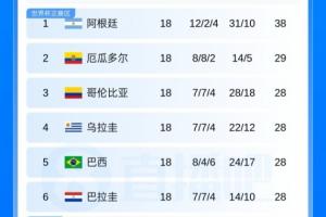 世预赛南美区第二轮淘汰赛结束！南美五队晋级32强：厄瓜多尔出局，巴西、巴拉圭晋级