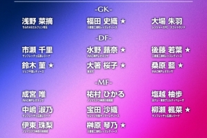 日本女子足球队公布亚运会参赛阵容，仅1名球员在海外效力+10名新面孔加入