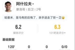 阿什拉夫今场3射1中1错失良机并有2次关键传球，得分6.2分