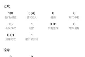 梅西半场统计：一射未中，过人四次，传球二十一次