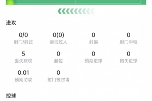 赖斯表现数据:传球准确率86.7%,成功封堵射门2次,得分6.4分