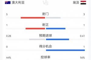 半场战报：澳大利亚射5次命中1球，埃及射3次命中1球，两队累计犯规7次，均无球员被罚牌