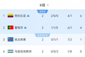 紧张计分时刻！民主刚果获胜或乌兹别克大胜6球，韩国恐遭淘汰
