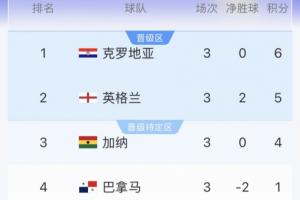 L组积分榜实时更新：克罗地亚跃居首位，英格兰下滑至次席，加纳积4分位列第三